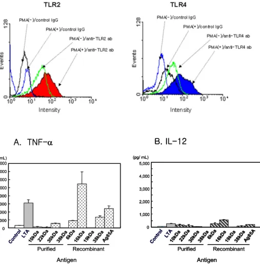 Figure 2. Cytokine production in  THP-1 cells by mycobacterial  anti-gens. THP-1 cells were treated with 10μg/ml of purified mycobacterial  antigens (10, 22, 30, 38kDa) or  re-combinant mycobacterial antigens  (6, 16, 19, 38, Ag85A) for 48 hrs.