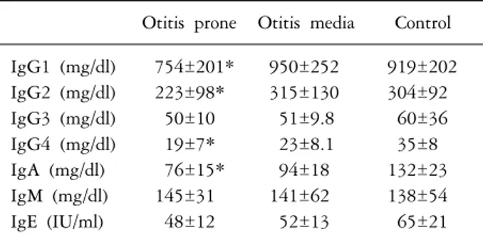 Table  II.  Serum  immunoglobulin  level  in  control  group,  otitis  media  group,  otitis  media  prone  group  in  age  1∼5  years