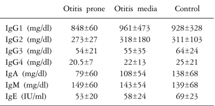 Table  III.  Serum  immunoglobulin  level  in  control  group,  otitis  media  group,  otitis  media  prone  group  in  age  6∼10  years