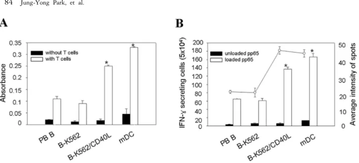Figure  4.  MLR  or  IFN-γ  ELISPOT  assay  using  HCMV  pp65  peptide-pulsed  activated  B  cells
