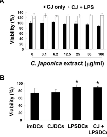 Figure  1.  The  viability  of  DCs  was  not  significantly  affected  by  C.  japonica  ethanol  extract