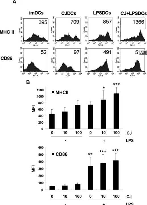 Figure  3.  The  effects  of  C.  japonica  ethanol  extract  on  the  expression  of  surface  DC  markers