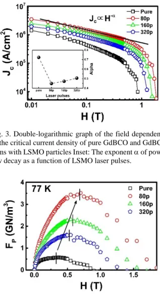 Fig. 3. Double-logarithmic graph of the field dependence  of the critical current density of pure GdBCO and GdBCO  films with LSMO particles Inset: The exponent  of power  law decay as a function of LSMO laser pulses