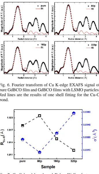 Fig. 6. Fourier transform of Cu K-edge EXAFS signal of  pure GdBCO film and GdBCO films with LSMO particles