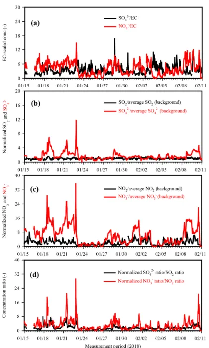 Fig.  6. Temporal  profiles  of  SO 4 2- /EC  and NO 3 - /EC ((a)),  and  concentrations of  X  in  any  pollution  level  scaled  by  its  background  mean  concentration  ((b)  and  (c)  graphs)