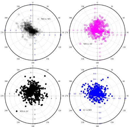 Fig.  3.  Wind  rose  and  influence  of  wind  direction  of  OC,  EC,  and  K +   concentrations.