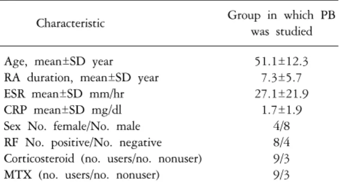 Table  I.  RA  patient  characteristics  and  disease  parameters Group  in  which  PB Characteristic