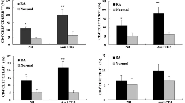 Figure  2.  Activated  CD4 + CD25 +   T  cells  in  patients  with  RA  express  CD45RB low ,  CCR7  and  CTLA-4
