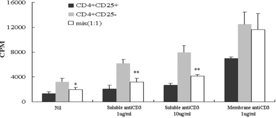 Figure  5.  Effects  of  the  addition  of  exogenous  IL-10  on  the  activation  of  CD4 + CD25 +   cells  in  PB  samples  from  patients  with  RA