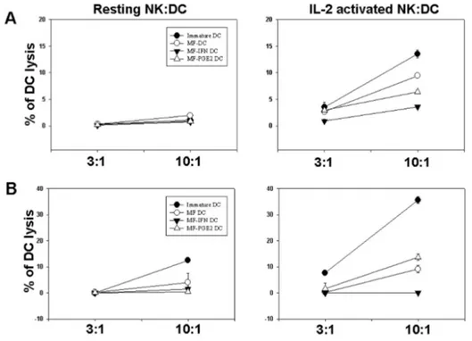 Figure  5.  Mature  DC,  especially  DC1,  were  remarkably  resistant  to  NK  cell-mediated  lysis