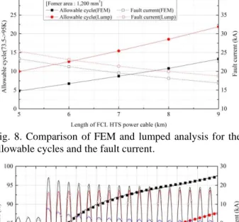Fig. 9 shows a representative FEM analysis result of 9  km that meets the temperature and fault current constraint