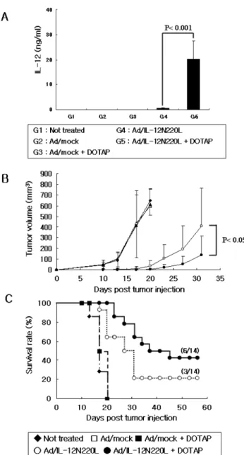 Figure  4.  The  enhanced  antitumor  effects  by  cotreatment  of  DOTAP.  B16F10  cells  were  infected  with  adenovirus  with  or  without  DOTAP  10  μg/ml  at  an  MOI  of  100  for  6  hr  in  vitro