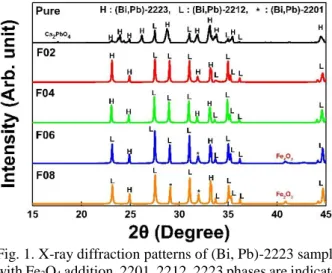 Figure  1  shows  the  powder  X-ray  diffraction  (XRD)  patterns of the samples Pure, F02, F04, F06, and F08