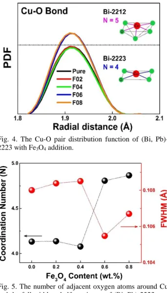 Fig.  4.  The  Cu-O  pair  distribution  function  of  (Bi,  Pb)- Pb)-2223 with Fe 3 O 4  addition