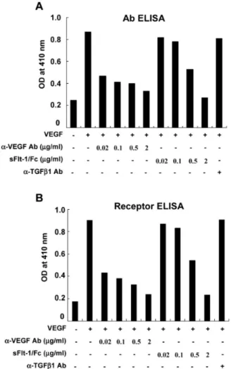Figure  2.  Evaluation  of  efficacy  of  VEGF  inhibitors  by  developed  ELISAs.  General  protocols  for  Ab  ELISA  (A)  and  receptor  ELISA  (B)  were  as  described  in  Figure  1