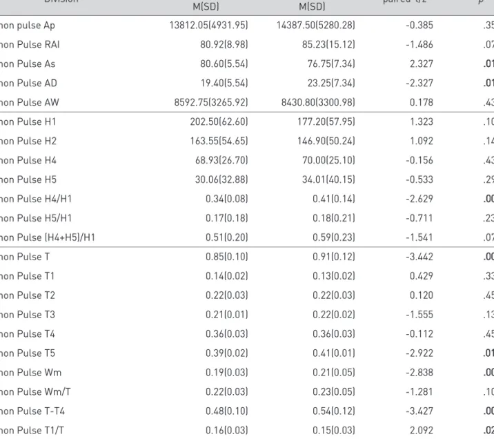 Table 3. Left Chon Pulse Wave Parameter N=20