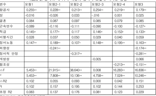 Table  2.  성격의  네  가지  특성이  정서적  고갈에  미치는  영향 변수 모형1 모형2-1 모형2-2 모형2-3 모형2-4 모형3 항공사   0.255**   0.228**   0.213**   0.254**   0.219**   0.179** 성 -0.016 -0.026   0.033 -.016   0.001   0.025 결혼   0.084   0.087   0.097   0.085   0.079   0.085 근속연수 -0.089 -0