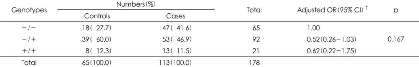 Table 3. Analysis of XPC-PAT genotype frequencies, ORs, and 95%CIs for thyroid papillary carcinoma by gender  Numbers(%) 