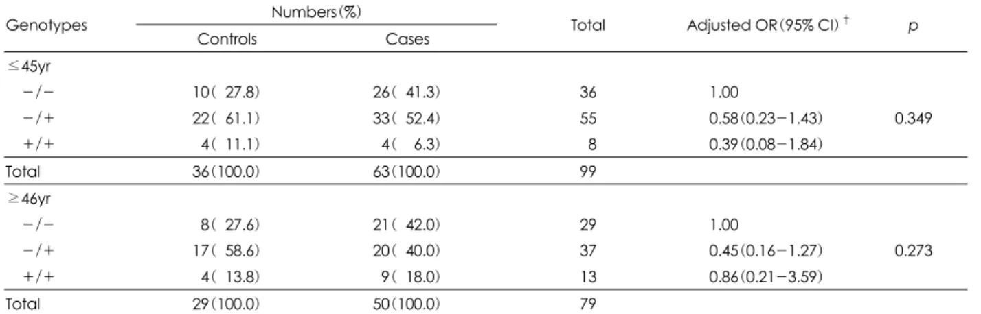 Table 4. Analysis of XPC-PAT genotype frequencies, ORs, and 95%CIs for thyroid papillary carcinoma by age  Numbers(%) 