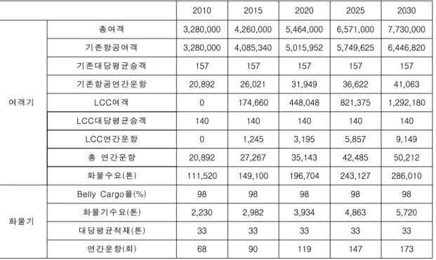 Table  18.  김해공항의  국제선  운항횟수 　 2010 2015 2020 2025 2030 여객기 총여객 3,280,000  4,260,000  5,464,000  6,571,000  7,730,000 기존항공여객3,280,000 4,085,340 5,015,952 5,749,625 6,446,820 기존대당평균승객157 157 157 157 157 기존항공연간운항20,892 26,021 31,949 36,622 41,063 LCC여객0 174,