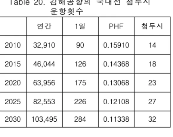 Table  21.  김해공항의  국제선  첨두시                  운항횟수 여객기 연간 1일 PHF 첨두시 2010 20,892  57  0.1822  10  2015 27,267  73  0.1695  13 2020 35,143  98  0.1531 15  2025 42,485  120 0.1417 17  2030 50,212  144 0.1397 19 화물기 연간 1일 PHF 첨두시 2010 68  0  1.0000  1 2015 90 