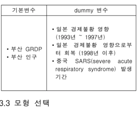 Table  1.  국내항공여객  수요예측을  위한  설명변수  후보군 기본변수 6) 유도변수 dummy  변수 ▪부산  GRDP ▪부산  인구 ▪전국  1인당  소득 ▪부산-김포노선  항공요금  ▪부산-김포노선  항공시간 ▪부산-제주노선  항공요금  ▪부산-서울노선  철도요금 ▪부산-서울노선  철도시간 ▪항철요금비    =  항공요금/철도요금 ▪항철요금차a  =  (항공요금-철도요금)/                  (1개월  1인당  소득)▪항철요금차