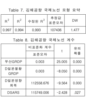 Table  9.  경제성장률  전망 단위  :  % 구분 2005년~2010년 2011년~2020년 2021년~2030년 Vision  2030 7)   잠재성장률 4.9 4.3 2.8 KDI 경제성장률 고성장 5.2 4.0 2.8 저성장 4.5 3.2 2.8  × 부산  × 일본불황  × 일본불황회복                          (3)Table  7