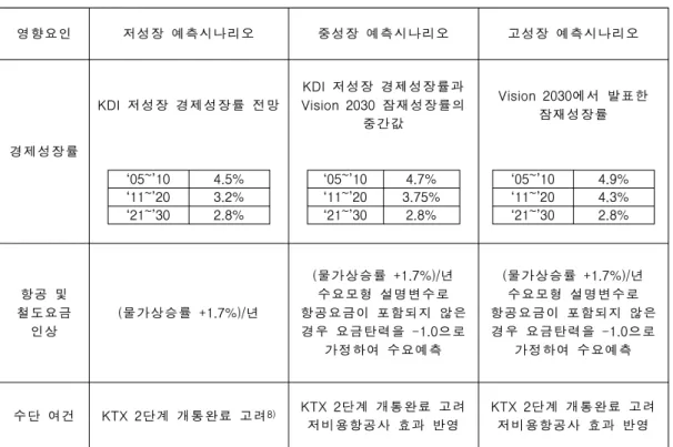 Table  10.  항공수요예측을  위한  시나리오 영향요인 저성장  예측시나리오 중성장  예측시나리오 고성장  예측시나리오 경제성장률 KDI  저성장  경제성장률  전망 KDI  저성장  경제성장률과  Vision  2030  잠재성장률의 중간값  Vision  2030에서  발표한 잠재성장률 ‘05~’10 4.5% ‘11~’20 3.2% ‘21~’30 2.8% ‘05~’10 4.7%‘11~’20 3.75%‘21~’302.8% ‘05~’10 4.9%‘