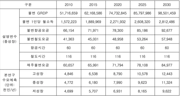 Table  11.  국내선  여객수요  예측  추이 구분 2010 2015 2020 2025 2030 설명변수  (중성장) 불변  GRDP  51,716,659  62,168,586  74,732,845  85,797,986  98,501,459 불변  1인당  월소득1,572,223 1,889,969 2,271,932 2,608,320 2,812,486 불변항공요금66,154 71,971 78,300 85,186 92,677 불변철도요금41,363 4