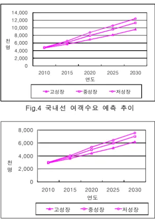 Table  13.  김해공항의  화물  원단위별  변화 단위  :  톤/  천인 국내선 국제선 1995 17.7 33.2 1996 17.6 32 1997 17.2 29.4 1998 20.8 35.7 1999 20.5 36.1 2000 20.8 36.820012033.3200219.633.3200317.835.7200420.529.9 Table  16
