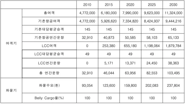Table  17.  김해공항의  국내선  운항횟수 　 2010 2015 2020 2025 2030 여객기 총여객 4,772,000  6,180,000  7,990,000  9,623,000  11,324,000 기존항공여객4,772,000 5,926,620 7,334,820 8,424,937 9,444,216 기존대당평균승객145145145145145기존항공연간운항32,910 40,873 50,585 58,103 65,133  LCC여객 0  253,3