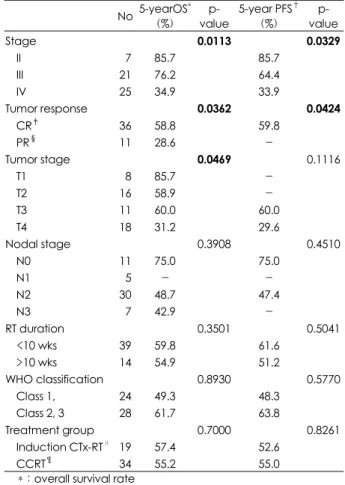 Table 3. Prognostic factors analysis for entire patients   No 5-yearOS* (%)  p-  value  5-year PFS † (%)   p-value  Stage  II  III  IV  Tumor response  CR ‡ PR § Tumor stage  T1  T2  T3  T4  Nodal stage  N0  N1  N2  N3  RT duration  < 10 wks  > 10 wk