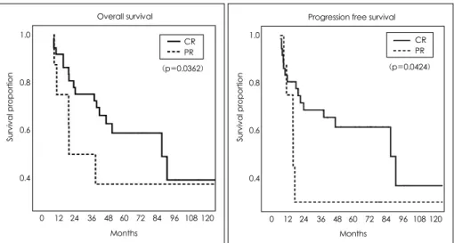 Table 4. Acute toxicity(>grade 3) according to treatment group 