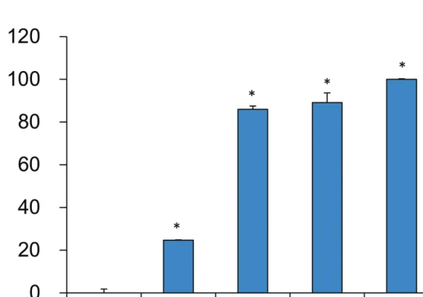 Figure 3. Nitrite radical scavenging capability at pH 1.2. C: control, distilled water treated group