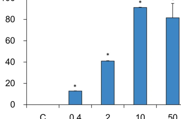Figure 4. Nitrite radical scavenging capability at pH 3.0. C: control, distilled water treated group