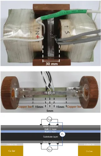 Fig. 1. Illustration of how to measure the hall voltage using  an external magnetic field