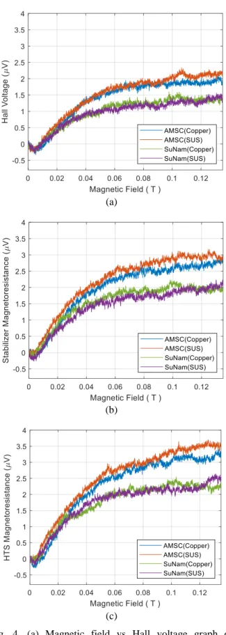 Fig. 5. Hall coefficient of commercial HTS tapes at 77 K. 