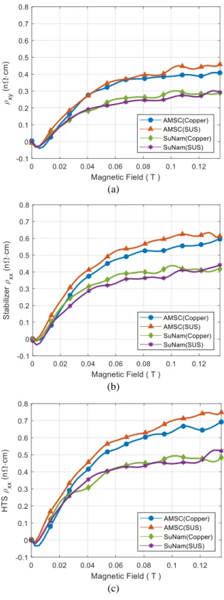 Fig.  6.  (a)  Hall  resistivity,  (b)  magnetoresistivity  of  stabilizer layer and (c) HTS layer at 77 K