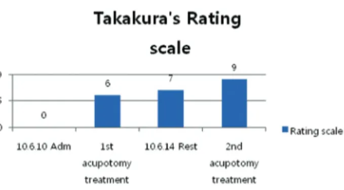 Fig. 3. The changes of rating scale.