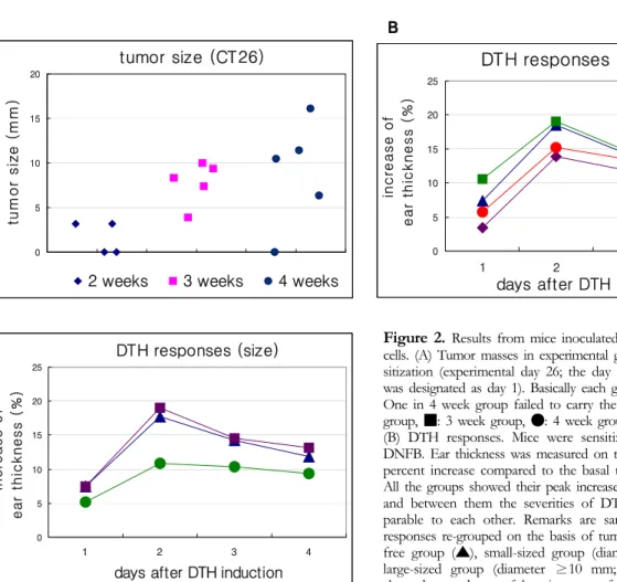 Figure 2. Results from mice inoculated with CT26 colon cancer cells. (A) Tumor masses in experimental groups on the day of  sen-sitization (experimental day 26; the day of tumor cell inoculation was designated as day 1)
