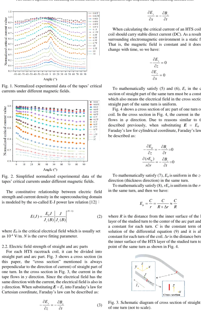 Fig. 1. Normalized experimental data of the tapes’ critical  currents under different magnetic fields