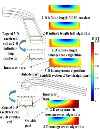 Fig.  7  shows  the  estimation  results  of  five  kinds  of  numerical  models  and  the  experiment  results  of  the  four  coils