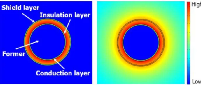Fig.  1.  Magnetic  field  of  an  inductive  FCL  HTS  power  cable during (a) normal operation and (b) fault condition