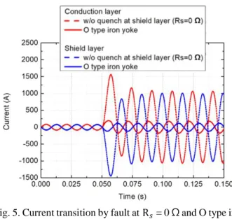 Fig.  7.  Comparison  of  circuit  model  and  FEM  analysis. 