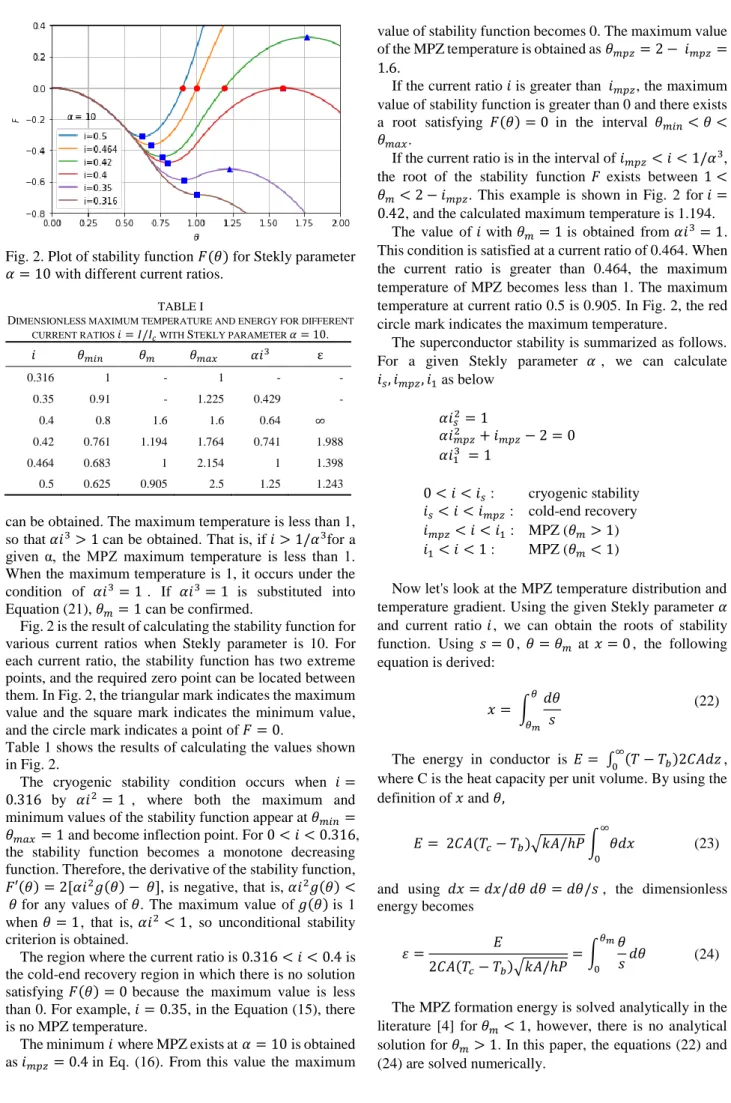 Fig. 2. Plot of stability function 