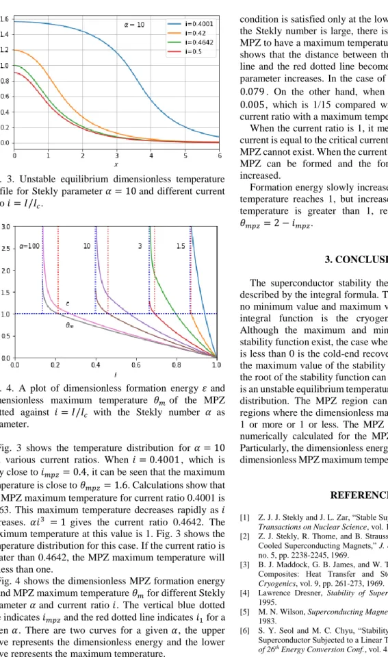 Fig.  3.  Unstable  equilibrium  dimensionless  temperature  profile  for  Stekly  parameter 