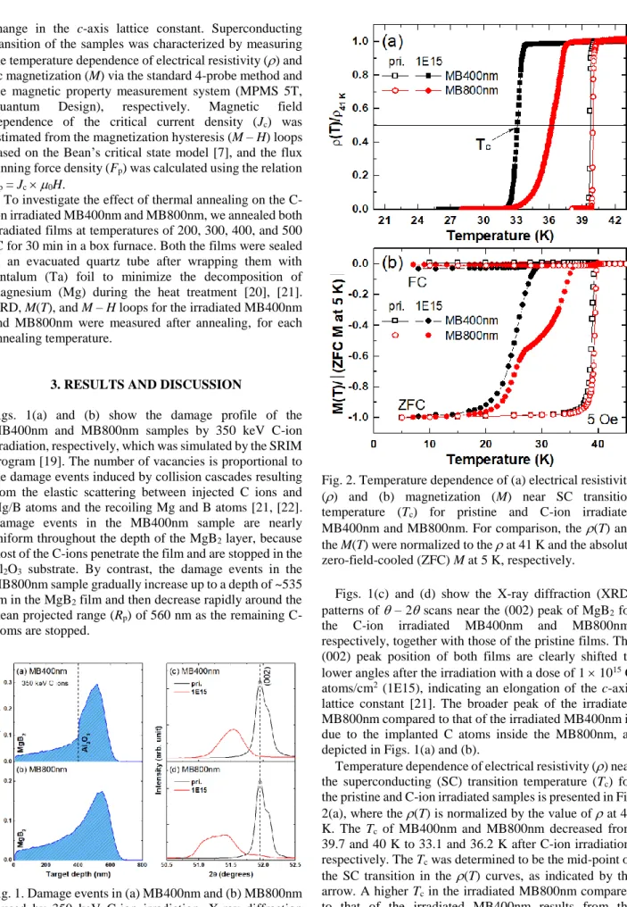 Fig. 1. Damage events in (a) MB400nm and (b) MB800nm  caused  by  350  keV  C-ion  irradiation