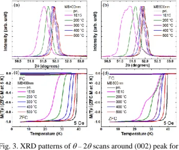 Fig.  4.  Magnetic  field  dependence  of  the  critical  current  density (J c ) at 5 K for (a) MB400nm and (b) MB800nm