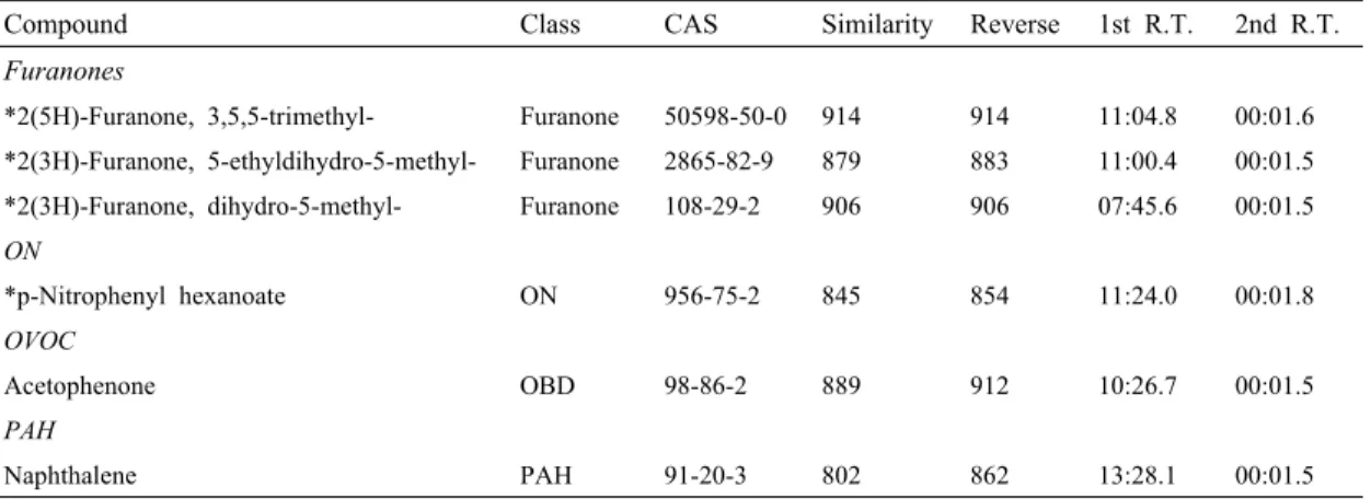 Table  1.  List  of  identified  compounds  in  HP-VOC  (R.T.;  min:sec).