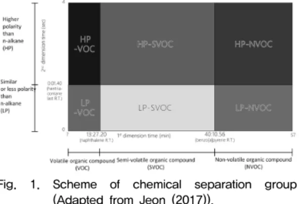 Fig.  1.  Scheme  of  chemical  separation  group  (Adapted  from  Jeon  (2017)).